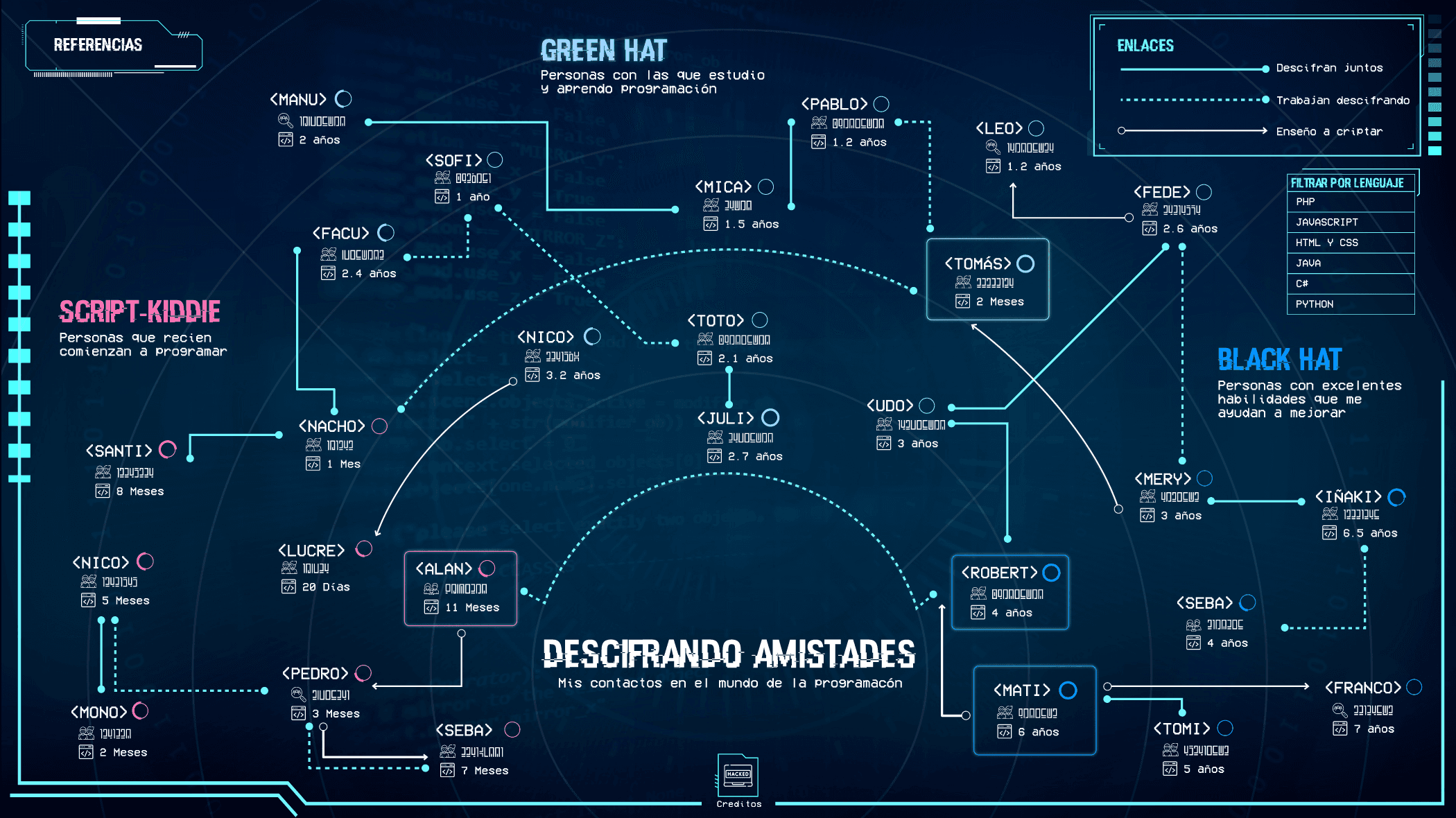 Mapa completo de conexiones